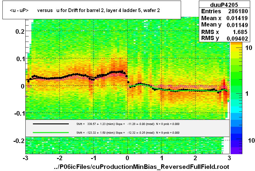 <u - uP>       versus   u for Drift for barrel 2, layer 4 ladder 5, wafer 2