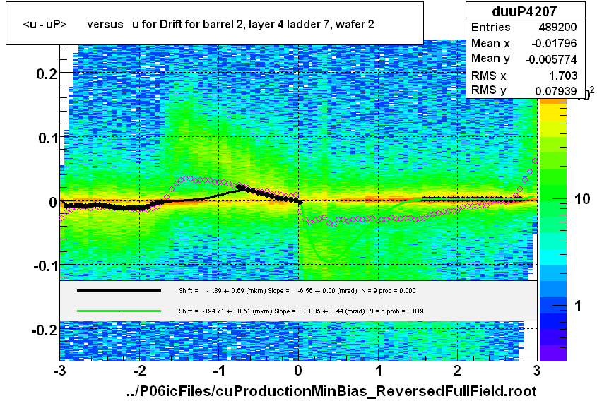 <u - uP>       versus   u for Drift for barrel 2, layer 4 ladder 7, wafer 2