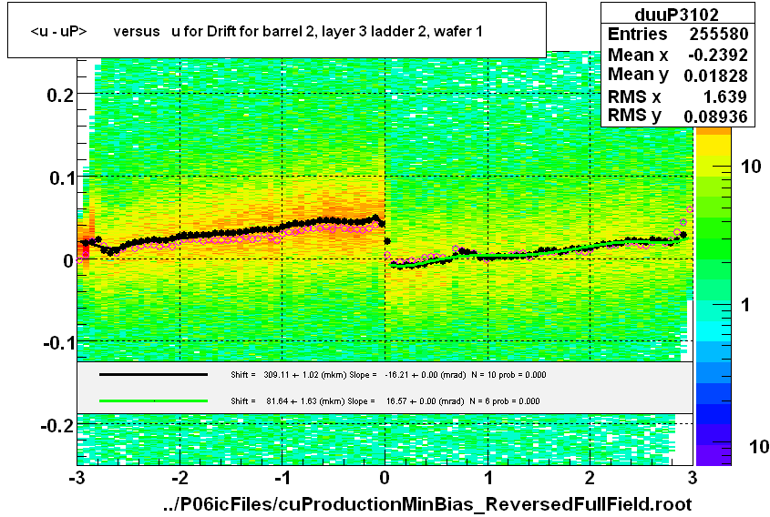 <u - uP>       versus   u for Drift for barrel 2, layer 3 ladder 2, wafer 1