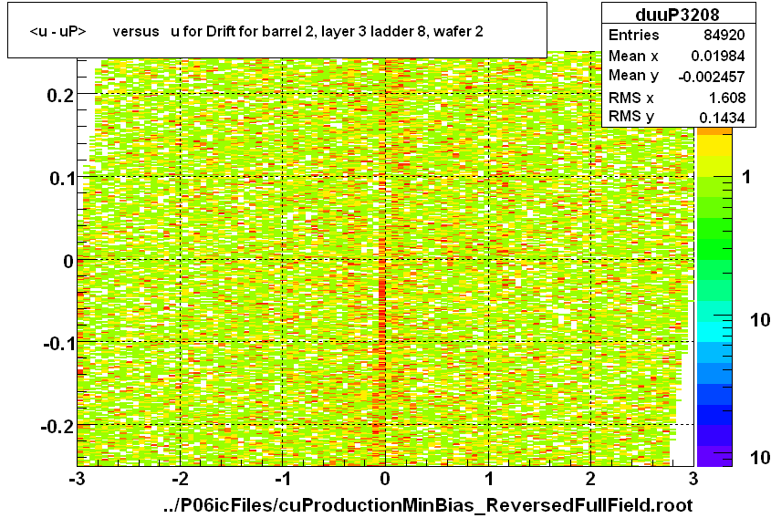 <u - uP>       versus   u for Drift for barrel 2, layer 3 ladder 8, wafer 2