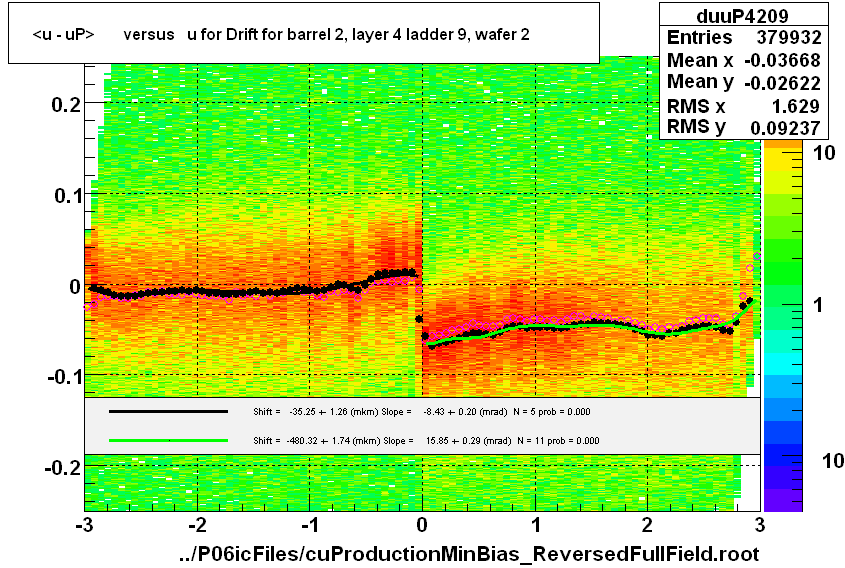 <u - uP>       versus   u for Drift for barrel 2, layer 4 ladder 9, wafer 2