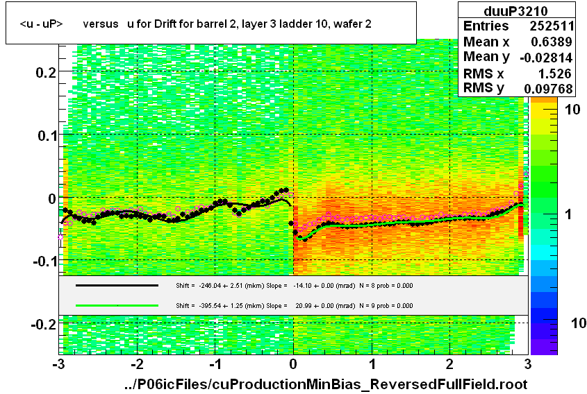 <u - uP>       versus   u for Drift for barrel 2, layer 3 ladder 10, wafer 2