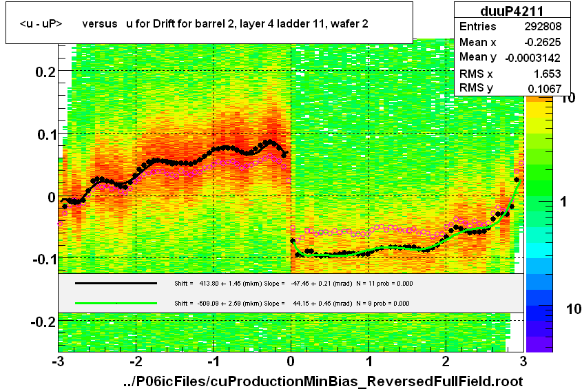 <u - uP>       versus   u for Drift for barrel 2, layer 4 ladder 11, wafer 2