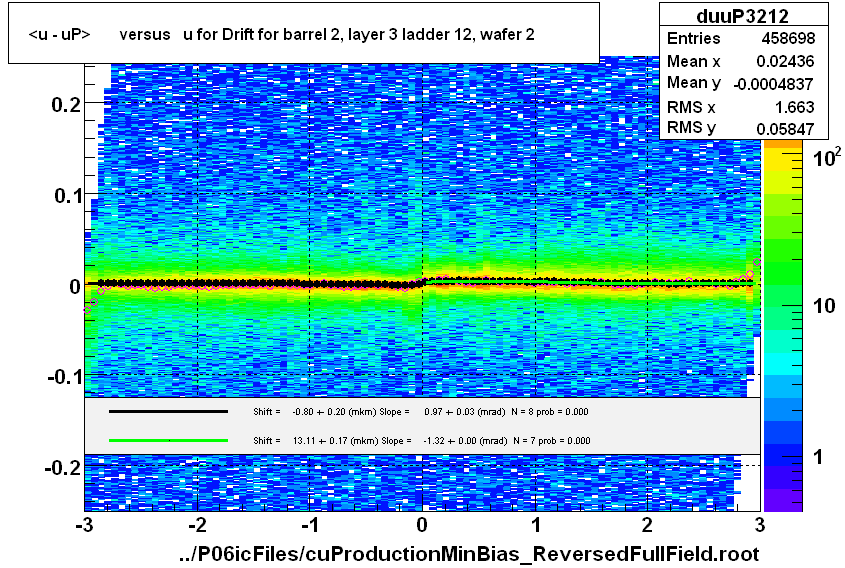 <u - uP>       versus   u for Drift for barrel 2, layer 3 ladder 12, wafer 2