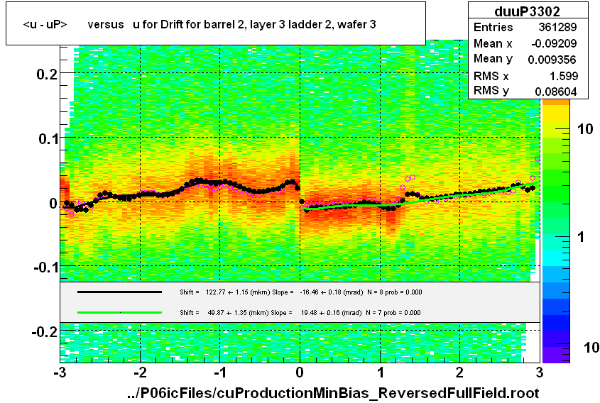 <u - uP>       versus   u for Drift for barrel 2, layer 3 ladder 2, wafer 3