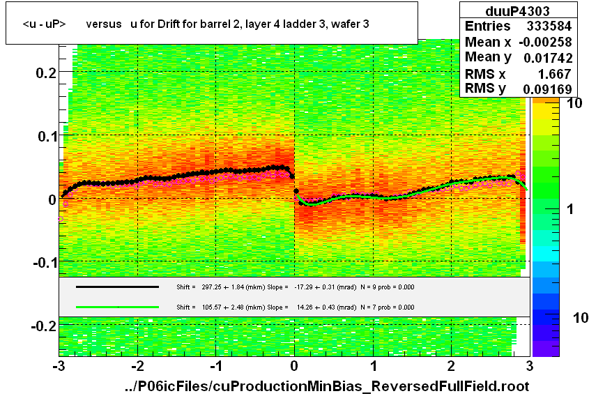 <u - uP>       versus   u for Drift for barrel 2, layer 4 ladder 3, wafer 3