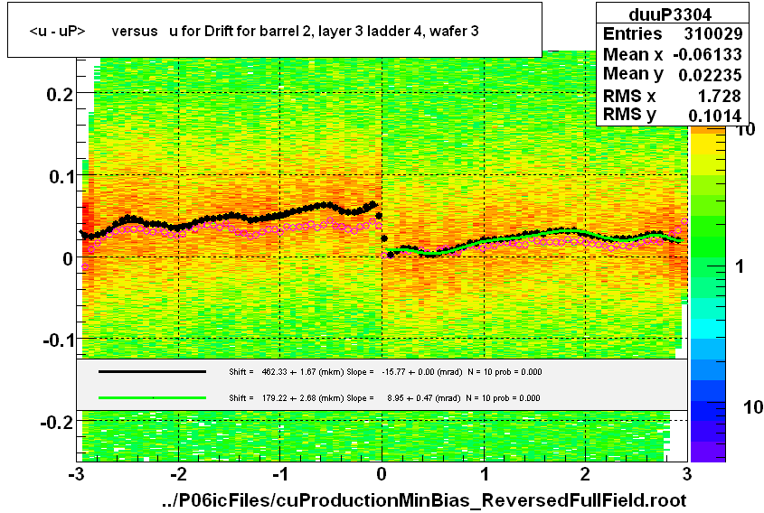 <u - uP>       versus   u for Drift for barrel 2, layer 3 ladder 4, wafer 3