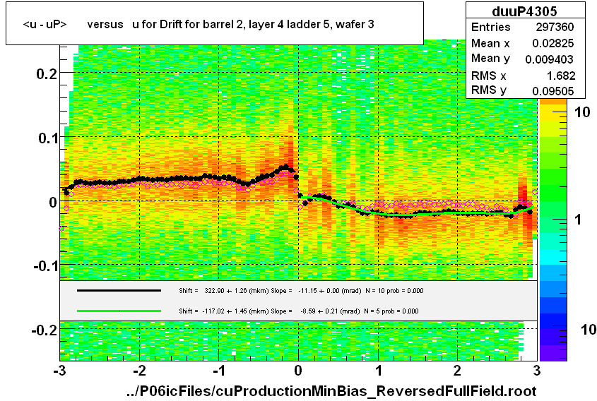 <u - uP>       versus   u for Drift for barrel 2, layer 4 ladder 5, wafer 3