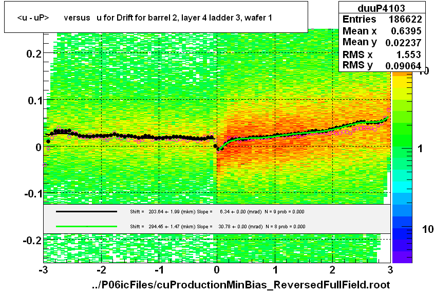 <u - uP>       versus   u for Drift for barrel 2, layer 4 ladder 3, wafer 1