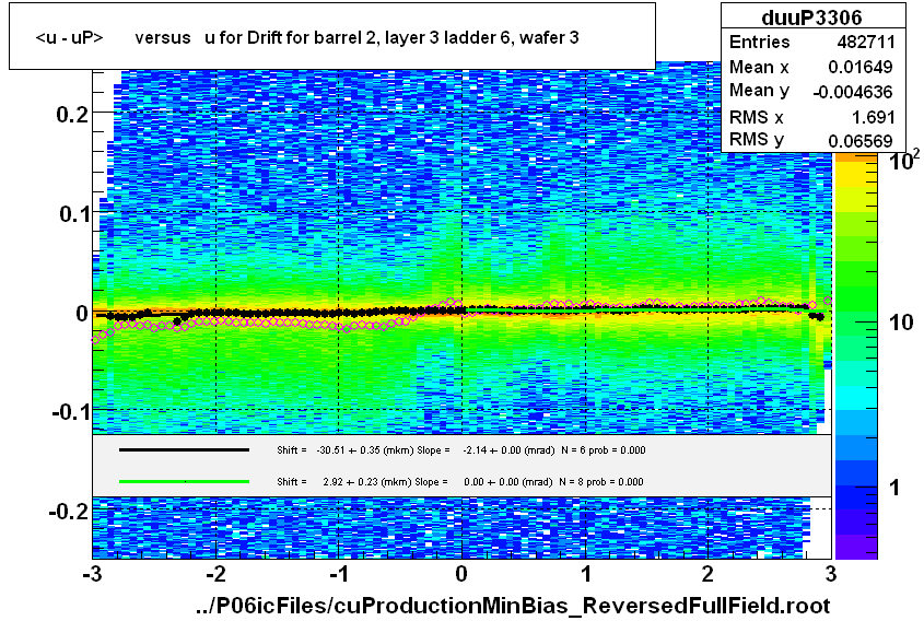 <u - uP>       versus   u for Drift for barrel 2, layer 3 ladder 6, wafer 3