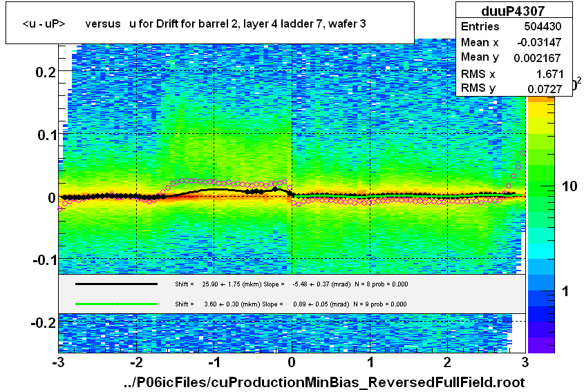 <u - uP>       versus   u for Drift for barrel 2, layer 4 ladder 7, wafer 3