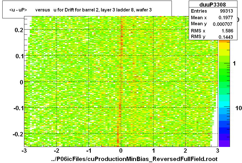 <u - uP>       versus   u for Drift for barrel 2, layer 3 ladder 8, wafer 3