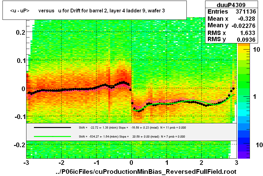 <u - uP>       versus   u for Drift for barrel 2, layer 4 ladder 9, wafer 3