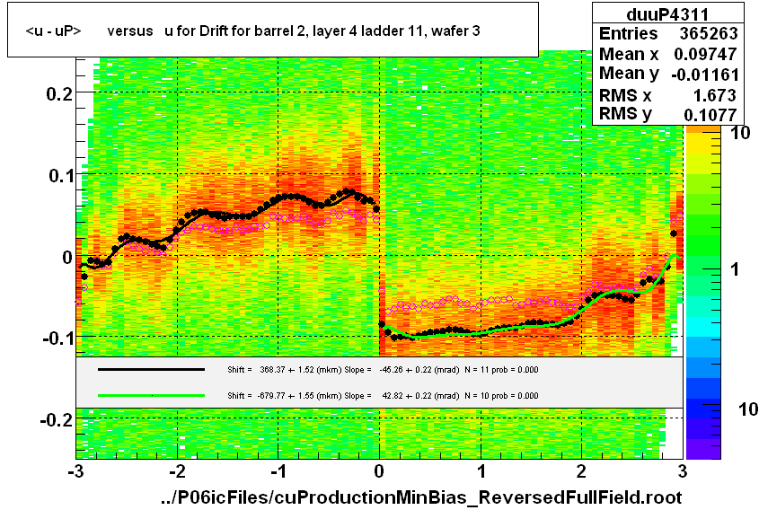 <u - uP>       versus   u for Drift for barrel 2, layer 4 ladder 11, wafer 3