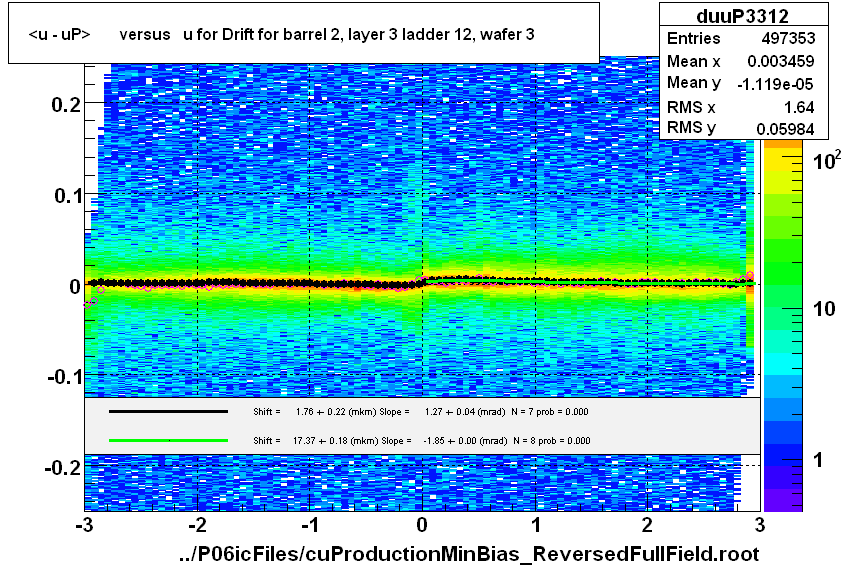 <u - uP>       versus   u for Drift for barrel 2, layer 3 ladder 12, wafer 3