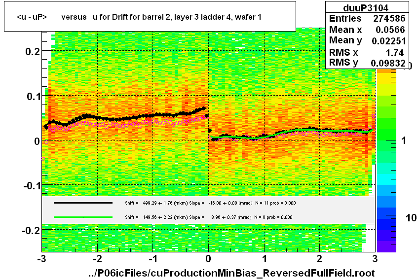 <u - uP>       versus   u for Drift for barrel 2, layer 3 ladder 4, wafer 1
