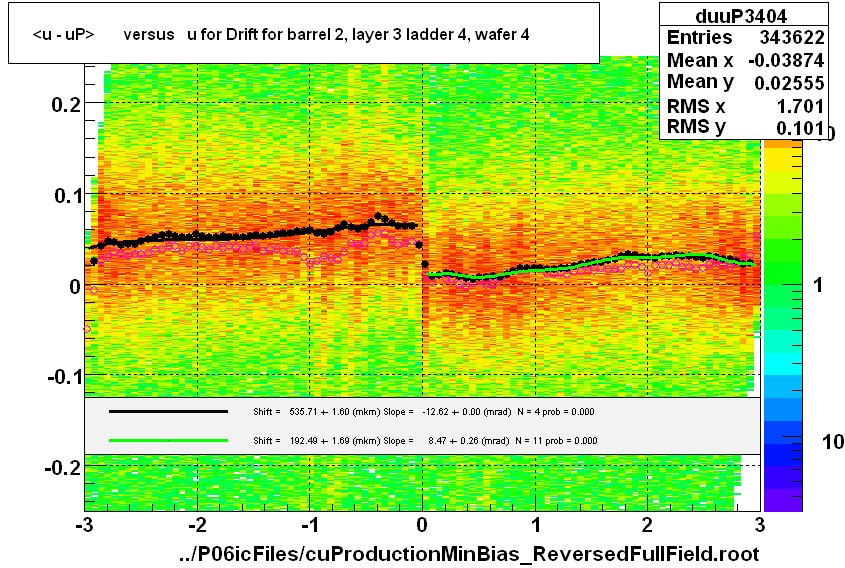 <u - uP>       versus   u for Drift for barrel 2, layer 3 ladder 4, wafer 4