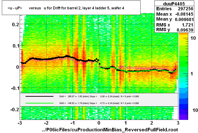 <u - uP>       versus   u for Drift for barrel 2, layer 4 ladder 5, wafer 4
