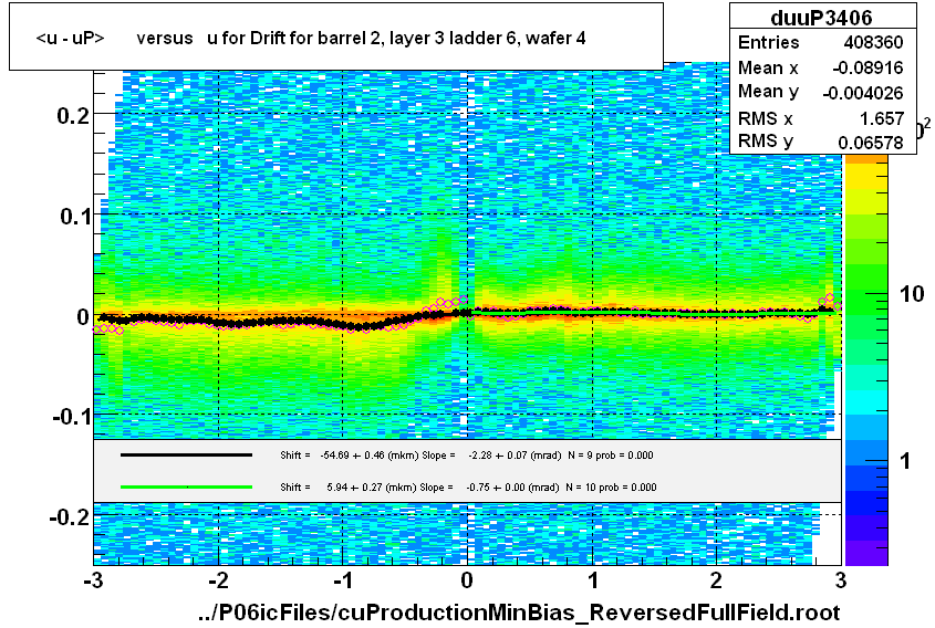 <u - uP>       versus   u for Drift for barrel 2, layer 3 ladder 6, wafer 4