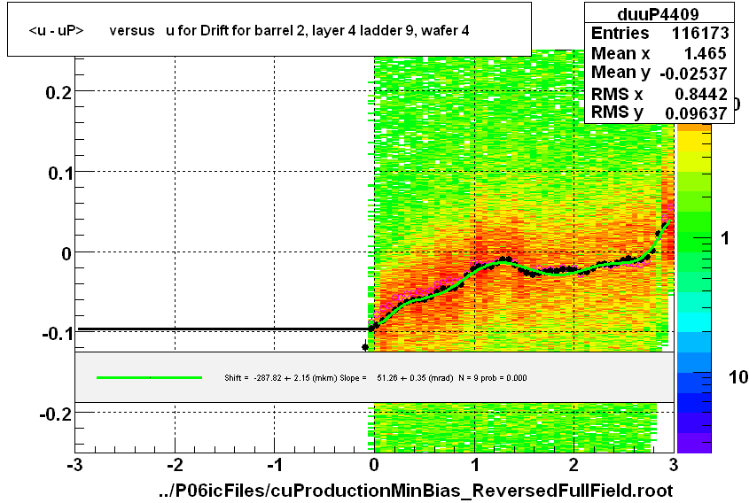 <u - uP>       versus   u for Drift for barrel 2, layer 4 ladder 9, wafer 4