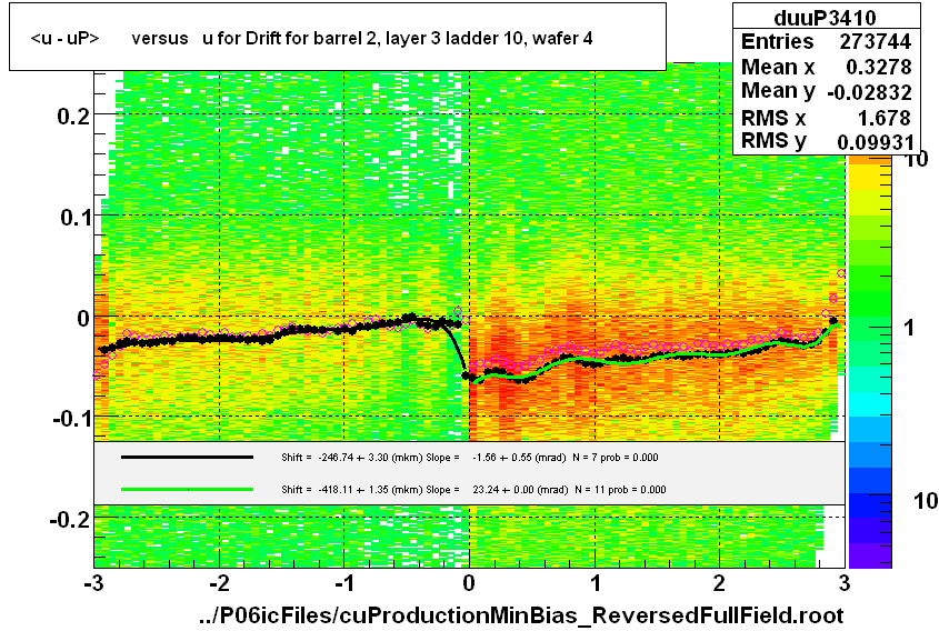<u - uP>       versus   u for Drift for barrel 2, layer 3 ladder 10, wafer 4