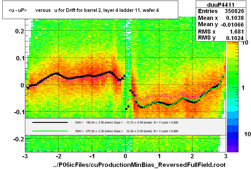 <u - uP>       versus   u for Drift for barrel 2, layer 4 ladder 11, wafer 4