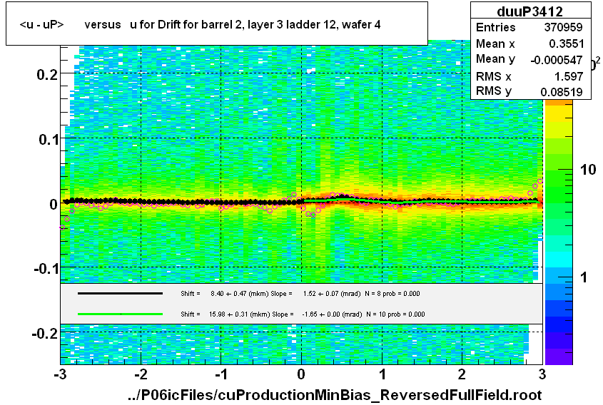 <u - uP>       versus   u for Drift for barrel 2, layer 3 ladder 12, wafer 4