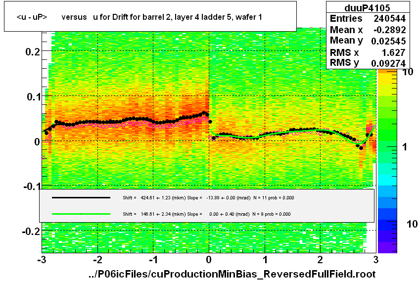 <u - uP>       versus   u for Drift for barrel 2, layer 4 ladder 5, wafer 1