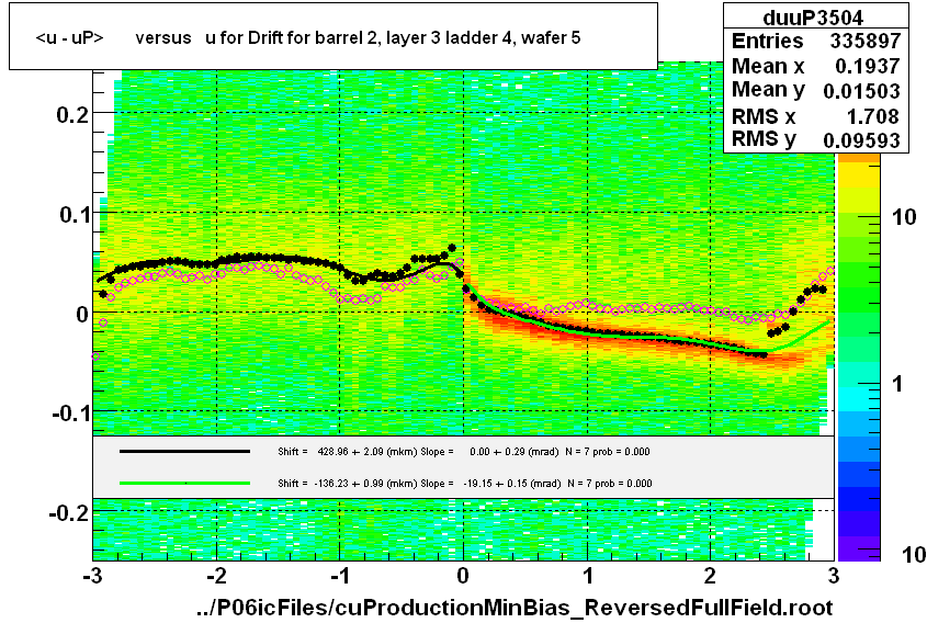 <u - uP>       versus   u for Drift for barrel 2, layer 3 ladder 4, wafer 5