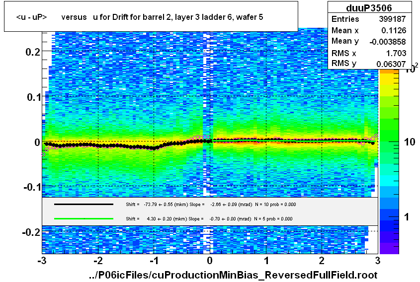 <u - uP>       versus   u for Drift for barrel 2, layer 3 ladder 6, wafer 5