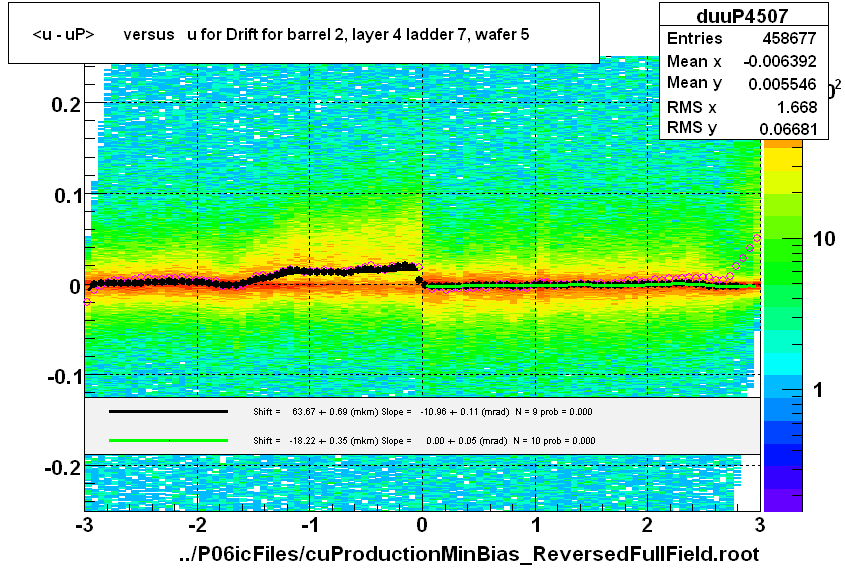 <u - uP>       versus   u for Drift for barrel 2, layer 4 ladder 7, wafer 5