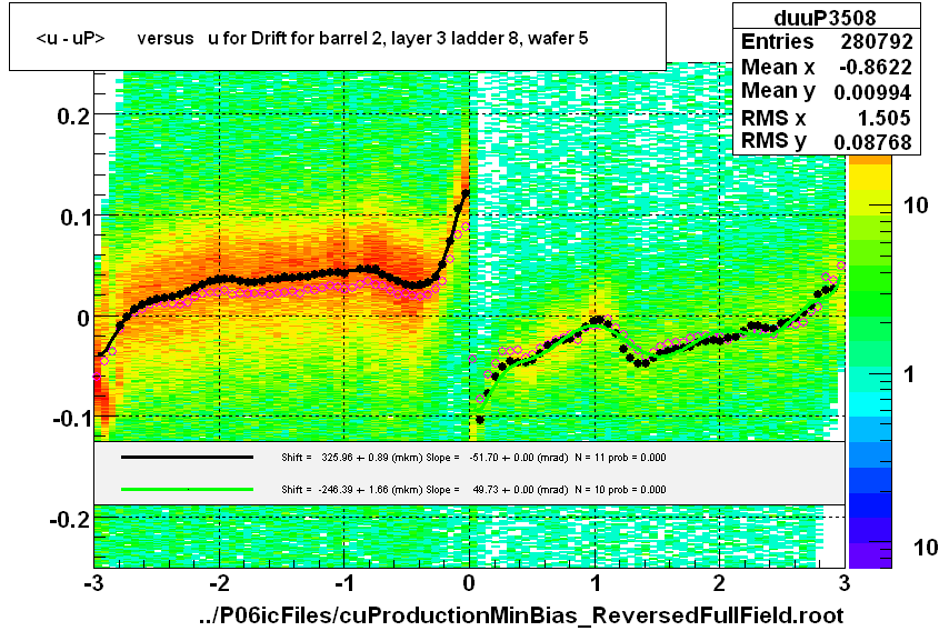 <u - uP>       versus   u for Drift for barrel 2, layer 3 ladder 8, wafer 5