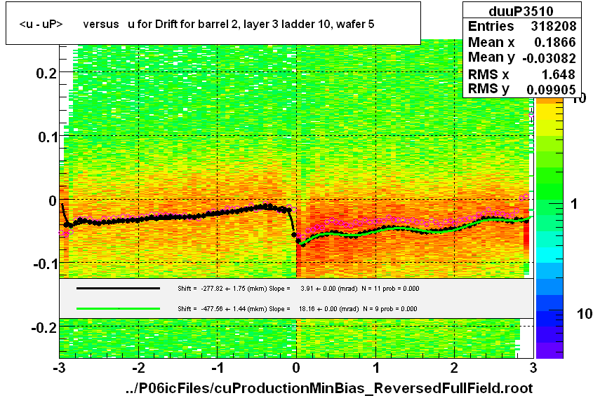 <u - uP>       versus   u for Drift for barrel 2, layer 3 ladder 10, wafer 5