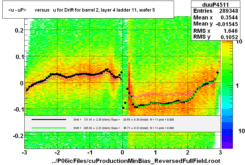 <u - uP>       versus   u for Drift for barrel 2, layer 4 ladder 11, wafer 5