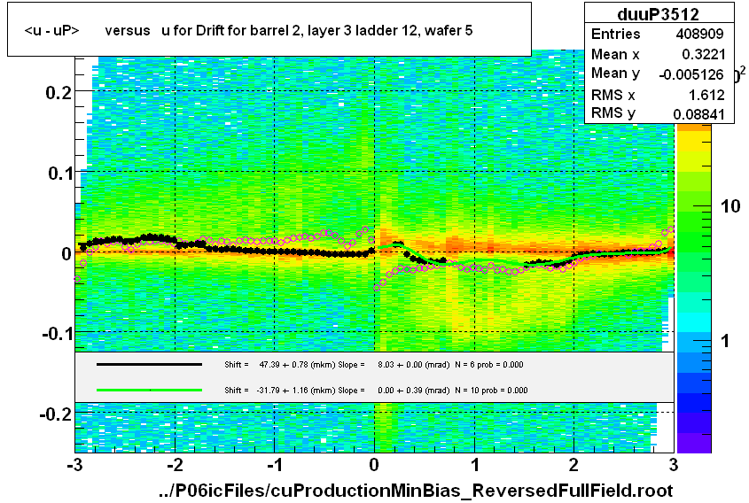 <u - uP>       versus   u for Drift for barrel 2, layer 3 ladder 12, wafer 5