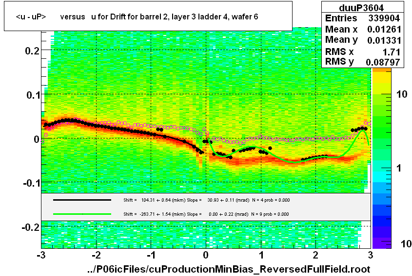 <u - uP>       versus   u for Drift for barrel 2, layer 3 ladder 4, wafer 6