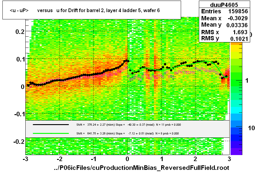 <u - uP>       versus   u for Drift for barrel 2, layer 4 ladder 5, wafer 6