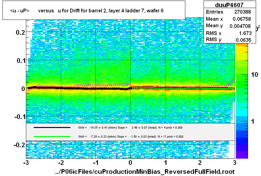 <u - uP>       versus   u for Drift for barrel 2, layer 4 ladder 7, wafer 6