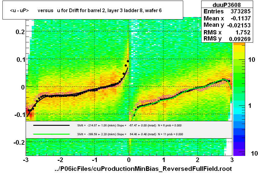 <u - uP>       versus   u for Drift for barrel 2, layer 3 ladder 8, wafer 6