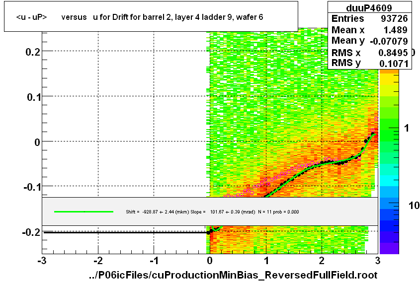 <u - uP>       versus   u for Drift for barrel 2, layer 4 ladder 9, wafer 6