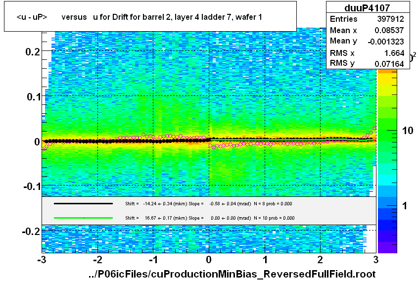 <u - uP>       versus   u for Drift for barrel 2, layer 4 ladder 7, wafer 1