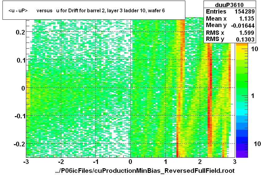 <u - uP>       versus   u for Drift for barrel 2, layer 3 ladder 10, wafer 6