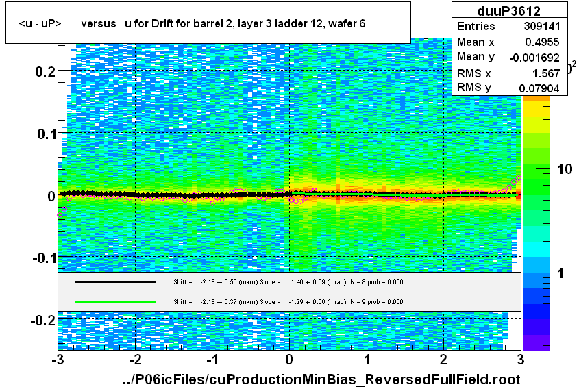 <u - uP>       versus   u for Drift for barrel 2, layer 3 ladder 12, wafer 6