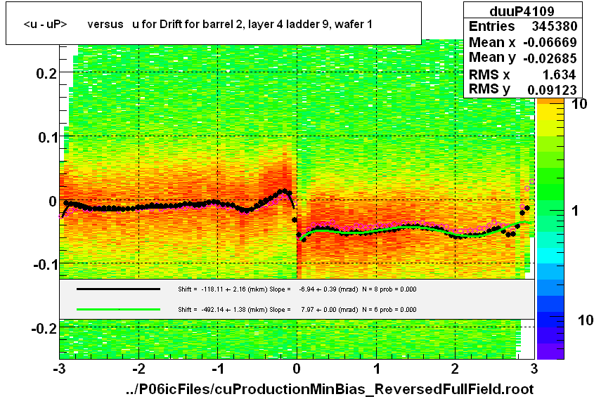 <u - uP>       versus   u for Drift for barrel 2, layer 4 ladder 9, wafer 1