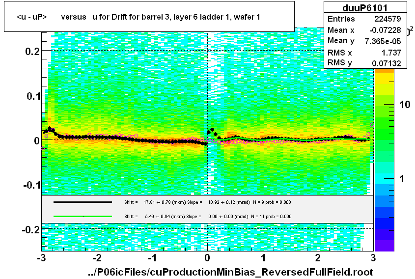 <u - uP>       versus   u for Drift for barrel 3, layer 6 ladder 1, wafer 1