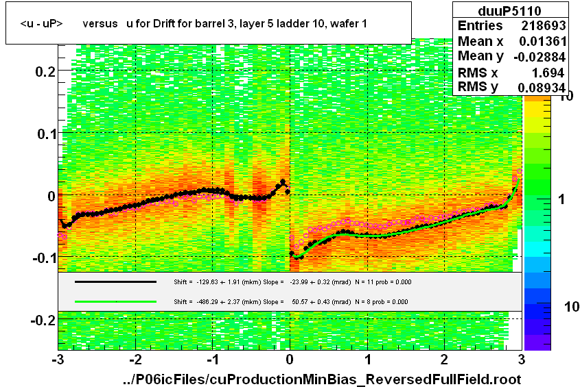 <u - uP>       versus   u for Drift for barrel 3, layer 5 ladder 10, wafer 1