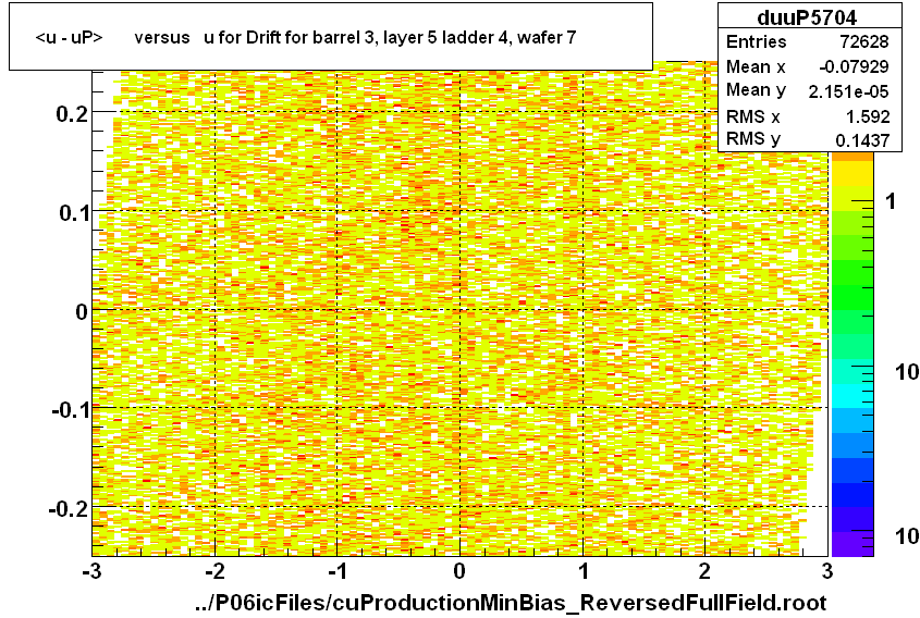 <u - uP>       versus   u for Drift for barrel 3, layer 5 ladder 4, wafer 7