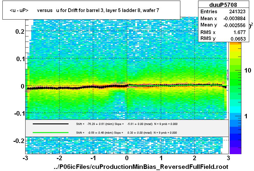 <u - uP>       versus   u for Drift for barrel 3, layer 5 ladder 8, wafer 7