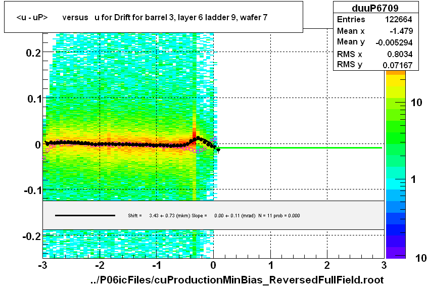 <u - uP>       versus   u for Drift for barrel 3, layer 6 ladder 9, wafer 7