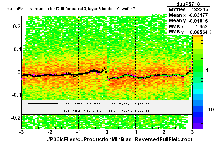 <u - uP>       versus   u for Drift for barrel 3, layer 5 ladder 10, wafer 7